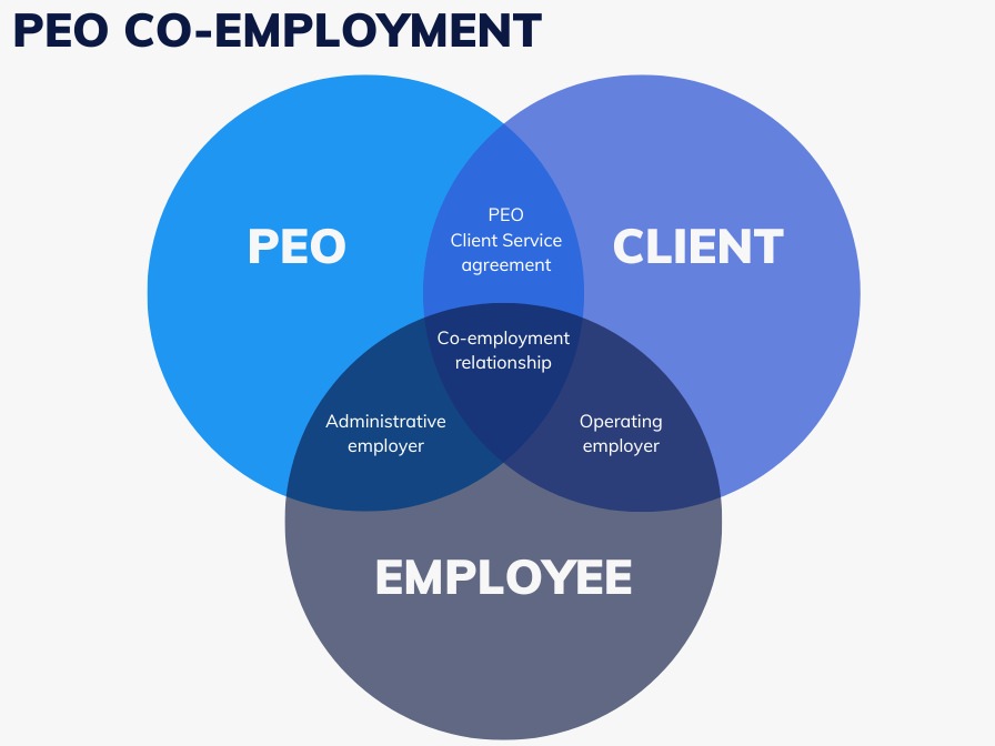 What Are Professional Employer Organizations?