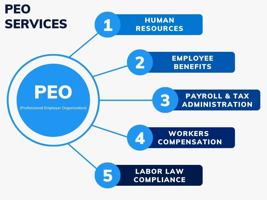 Services Offered by Professional Employer Organizations